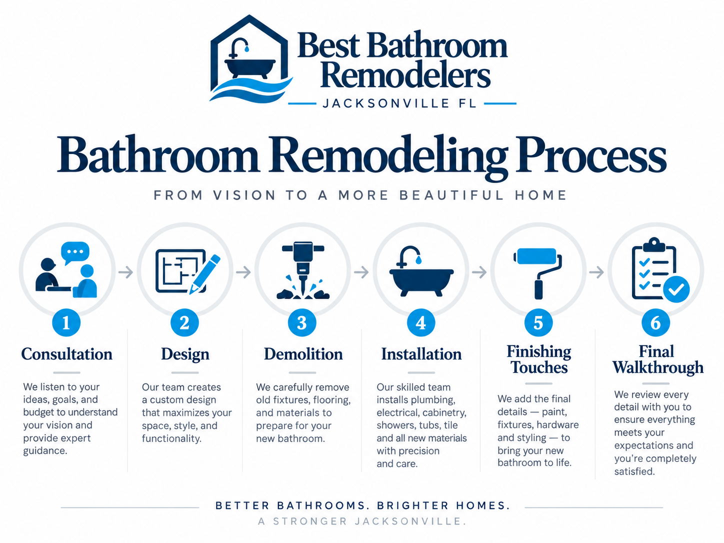 Diagram of our bathroom remodeling process: consultation, design, demolition, installation, finishing touches and final walkthrough